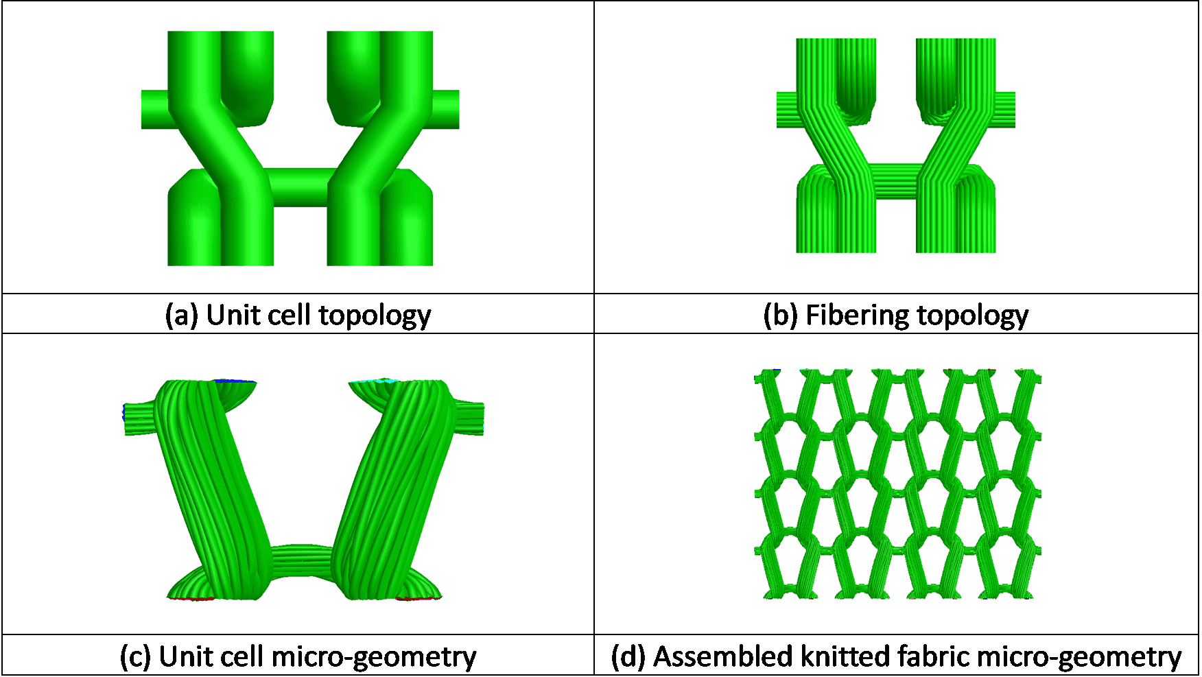 A four-part diagram shows: (a) unit cell topology, (b) fibering topology, (c) unit cell micro-geometry, and (d) assembled knitted fabric micro-geometry, all in green 3D renderings.